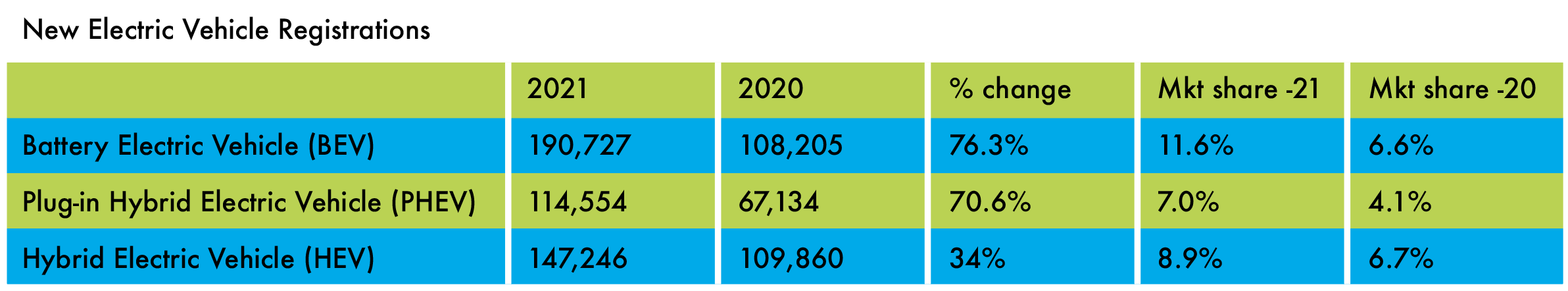 Electric Vehicle statistics