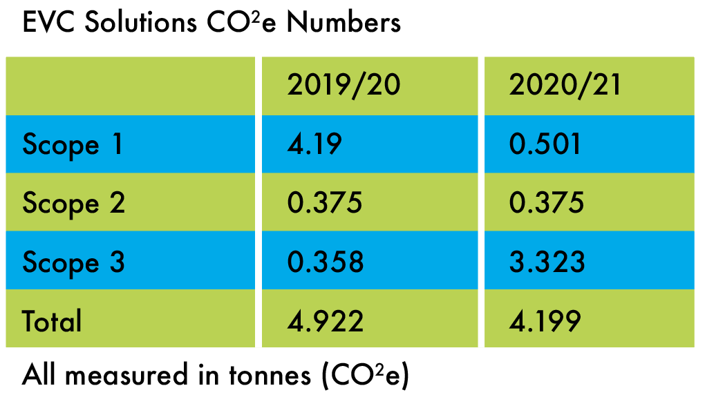 Electric Vehicle statistics