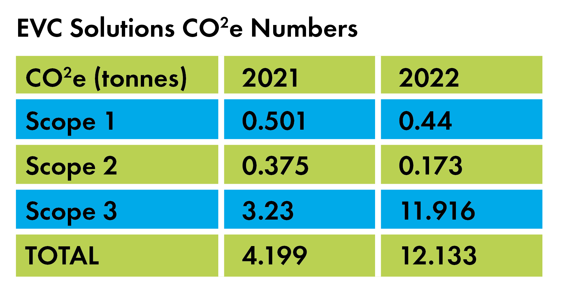 Electric Vehicle CO2e statistics